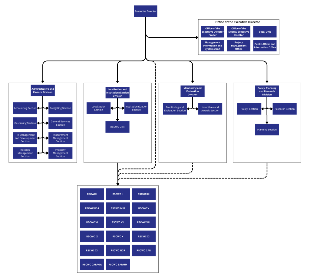 CWC Org Structure
