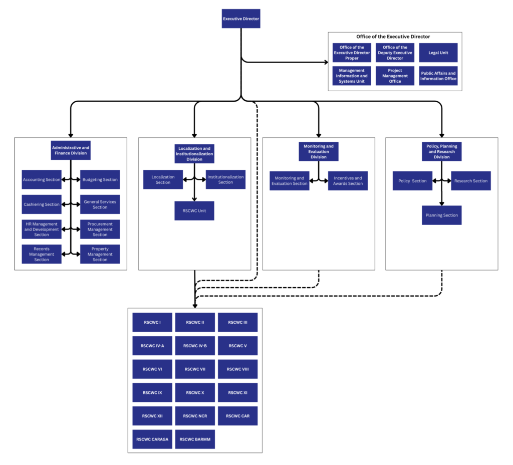 CWC Org Structure